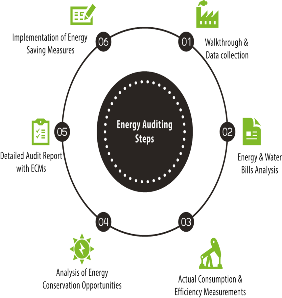 Energy Audit